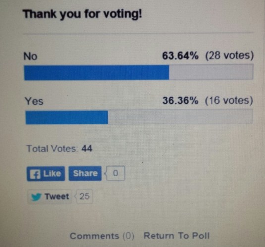 Here are the results from our poll thank you everyone for voting